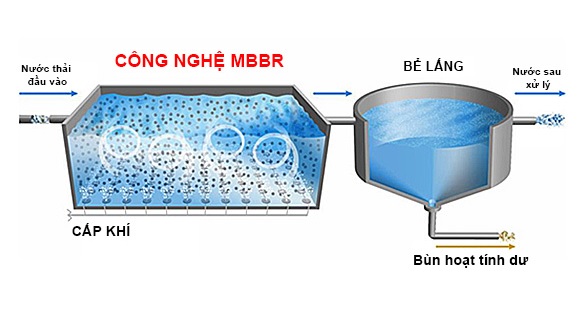 cong-nghe-mang-mbbr